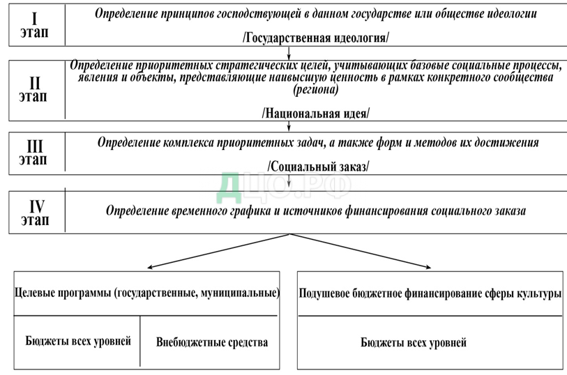 Курсовая работа: Финансирование зрелищных учреждений